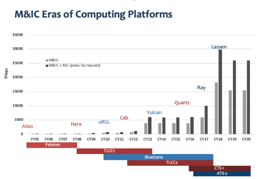 M&IC Eras of Computing chart